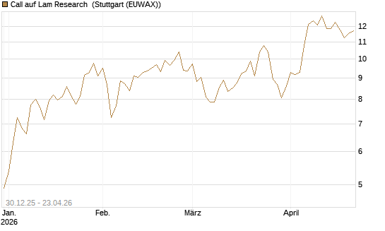 Call auf Lam Research [Morgan Stanley & Co. Int. plc] Chart