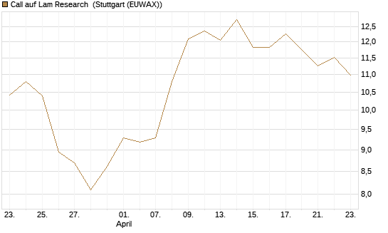 Call auf Lam Research [Morgan Stanley & Co. Int. plc] Chart