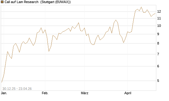Call auf Lam Research [Morgan Stanley & Co. Int. plc] Chart