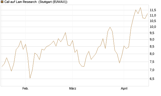 Call auf Lam Research [Morgan Stanley & Co. Int. plc] Chart
