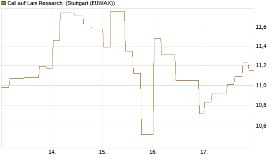 Call auf Lam Research [Morgan Stanley & Co. Int. plc] Chart