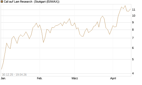 Call auf Lam Research [Morgan Stanley & Co. Int. plc] Chart