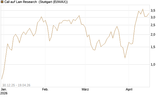 Call auf Lam Research [Morgan Stanley & Co. Int. plc] Chart