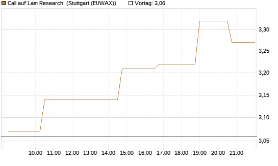 Call auf Lam Research [Morgan Stanley & Co. Int. plc] Chart