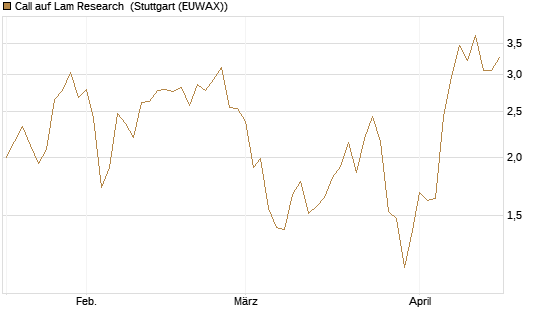 Call auf Lam Research [Morgan Stanley & Co. Int. plc] Chart
