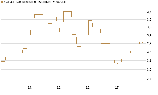 Call auf Lam Research [Morgan Stanley & Co. Int. plc] Chart