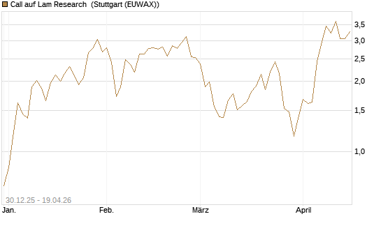 Call auf Lam Research [Morgan Stanley & Co. Int. plc] Chart