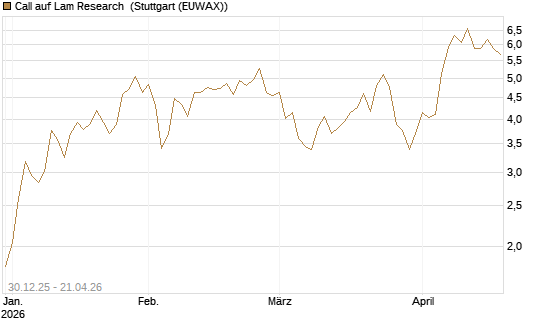 Call auf Lam Research [Morgan Stanley & Co. Int. plc] Chart