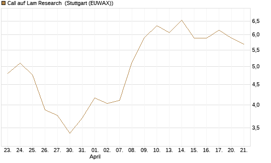 Call auf Lam Research [Morgan Stanley & Co. Int. plc] Chart