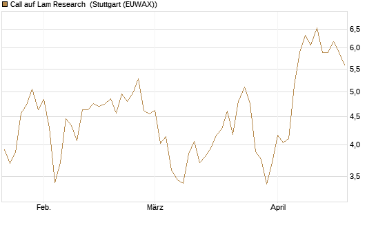 Call auf Lam Research [Morgan Stanley & Co. Int. plc] Chart