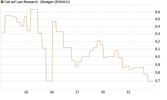 Call auf Lam Research [Morgan Stanley & Co. Int. plc] Chart
