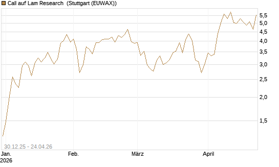 Call auf Lam Research [Morgan Stanley & Co. Int. plc] Chart
