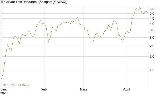 Call auf Lam Research [Morgan Stanley & Co. Int. plc] Chart