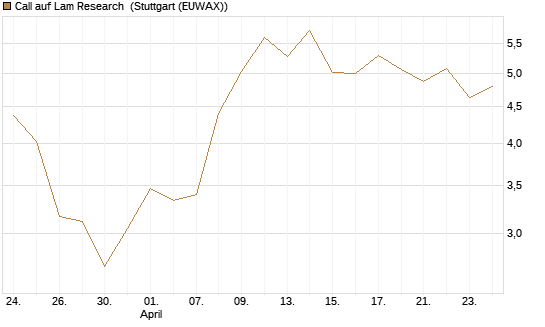 Call auf Lam Research [Morgan Stanley & Co. Int. plc] Chart