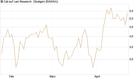Call auf Lam Research [Morgan Stanley & Co. Int. plc] Chart