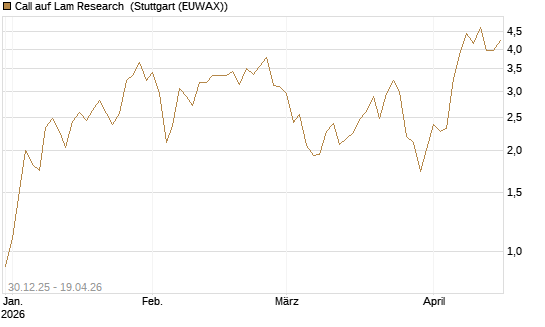Call auf Lam Research [Morgan Stanley & Co. Int. plc] Chart