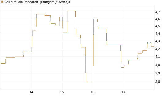 Call auf Lam Research [Morgan Stanley & Co. Int. plc] Chart