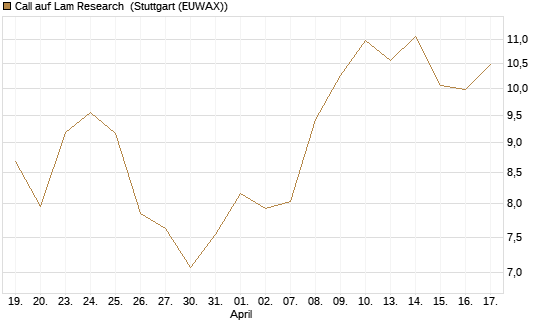 Call auf Lam Research [Morgan Stanley & Co. Int. plc] Chart