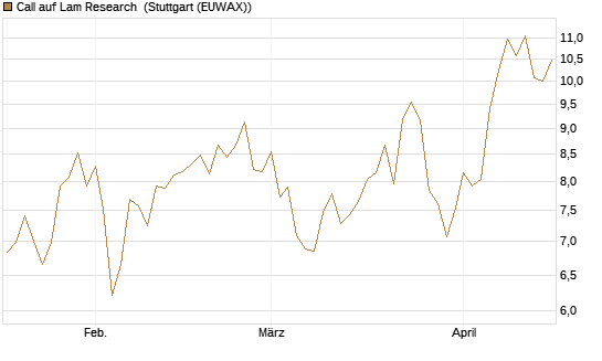 Call auf Lam Research [Morgan Stanley & Co. Int. plc] Chart