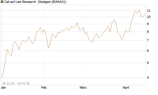 Call auf Lam Research [Morgan Stanley & Co. Int. plc] Chart