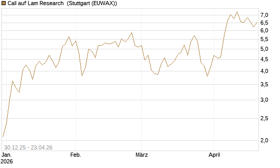 Call auf Lam Research [Morgan Stanley & Co. Int. plc] Chart