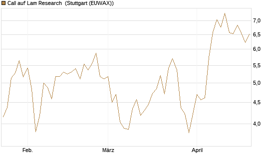 Call auf Lam Research [Morgan Stanley & Co. Int. plc] Chart