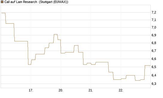 Call auf Lam Research [Morgan Stanley & Co. Int. plc] Chart