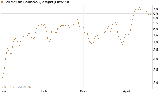 Call auf Lam Research [Morgan Stanley & Co. Int. plc] Chart