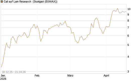 Call auf Lam Research [Morgan Stanley & Co. Int. plc] Chart