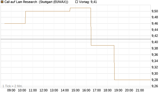 Call auf Lam Research [Morgan Stanley & Co. Int. plc] Chart