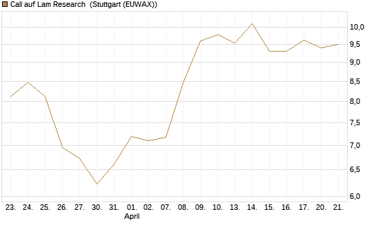 Call auf Lam Research [Morgan Stanley & Co. Int. plc] Chart