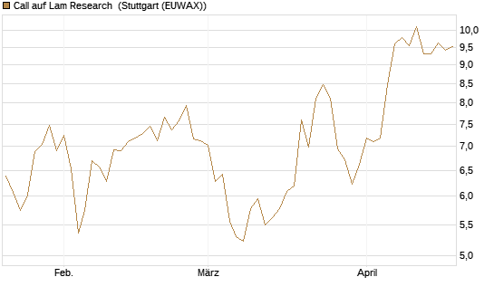 Call auf Lam Research [Morgan Stanley & Co. Int. plc] Chart