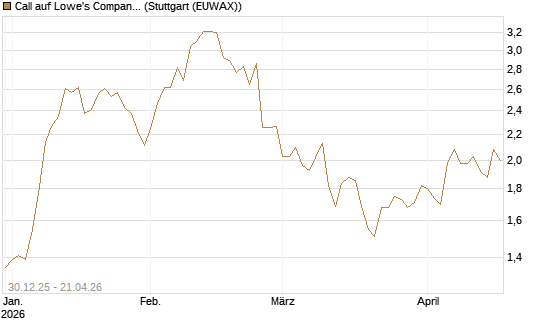 Call auf Lowe's Companies [Morgan Stanley & Co. Int. plc] Chart