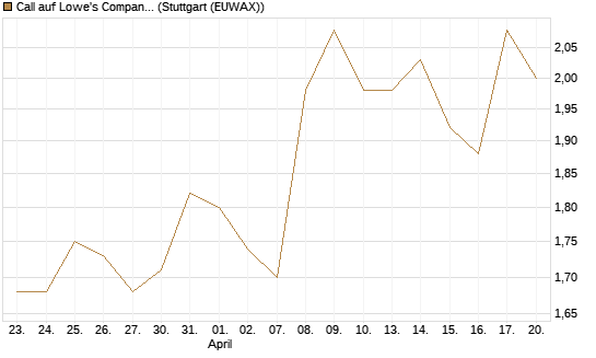 Call auf Lowe's Companies [Morgan Stanley & Co. Int. plc] Chart