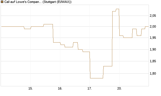 Call auf Lowe's Companies [Morgan Stanley & Co. Int. plc] Chart