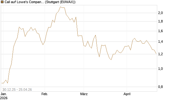 Call auf Lowe's Companies [Morgan Stanley & Co. Int. plc] Chart
