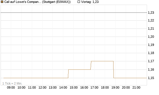 Call auf Lowe's Companies [Morgan Stanley & Co. Int. plc] Chart
