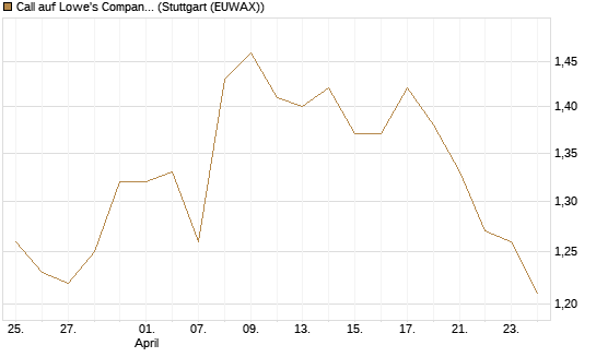 Call auf Lowe's Companies [Morgan Stanley & Co. Int. plc] Chart