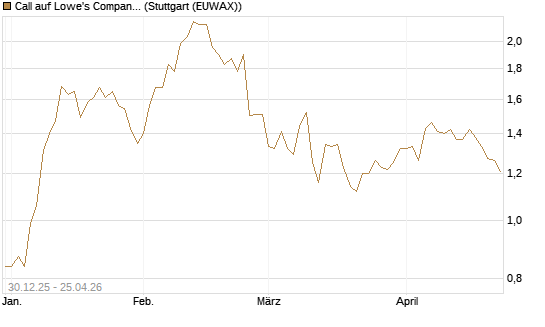 Call auf Lowe's Companies [Morgan Stanley & Co. Int. plc] Chart