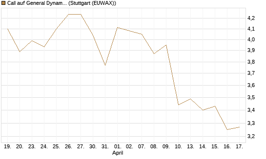 Call auf General Dynamics [Morgan Stanley & Co. Int. plc] Chart