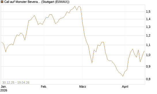 Call auf Monster Beverage [Morgan Stanley & Co. Int. plc] Chart