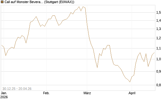 Call auf Monster Beverage [Morgan Stanley & Co. Int. plc] Chart
