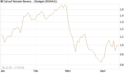 Call auf Monster Beverage [Morgan Stanley & Co. Int. plc] Chart