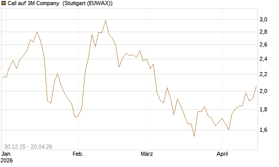 Call auf 3M Company [Morgan Stanley & Co. Int. plc] Chart