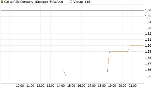 Call auf 3M Company [Morgan Stanley & Co. Int. plc] Chart