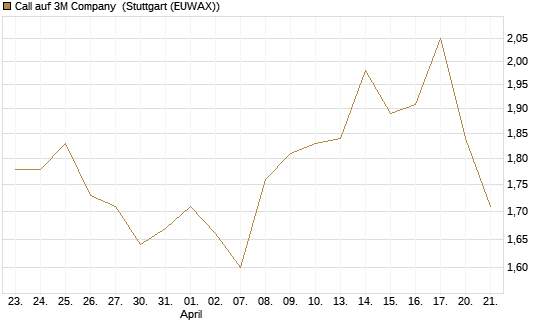 Call auf 3M Company [Morgan Stanley & Co. Int. plc] Chart