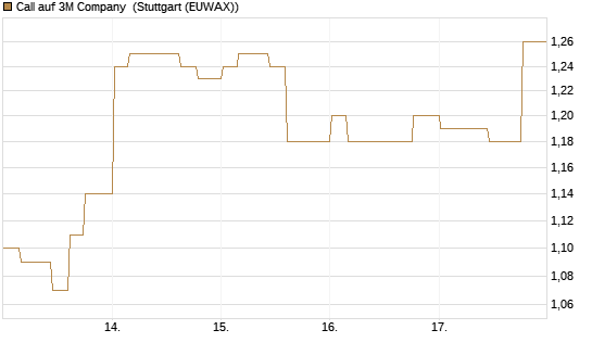 Call auf 3M Company [Morgan Stanley & Co. Int. plc] Chart