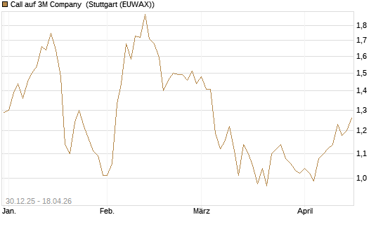 Call auf 3M Company [Morgan Stanley & Co. Int. plc] Chart