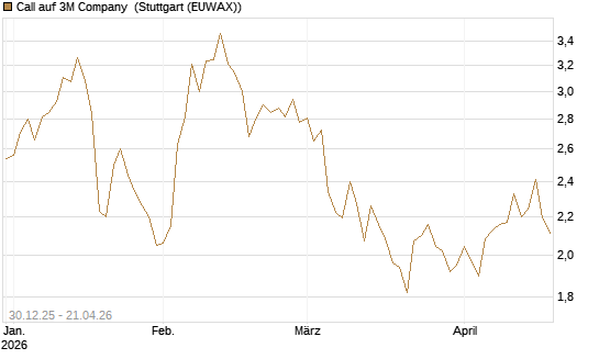 Call auf 3M Company [Morgan Stanley & Co. Int. plc] Chart