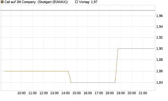 Call auf 3M Company [Morgan Stanley & Co. Int. plc] Chart